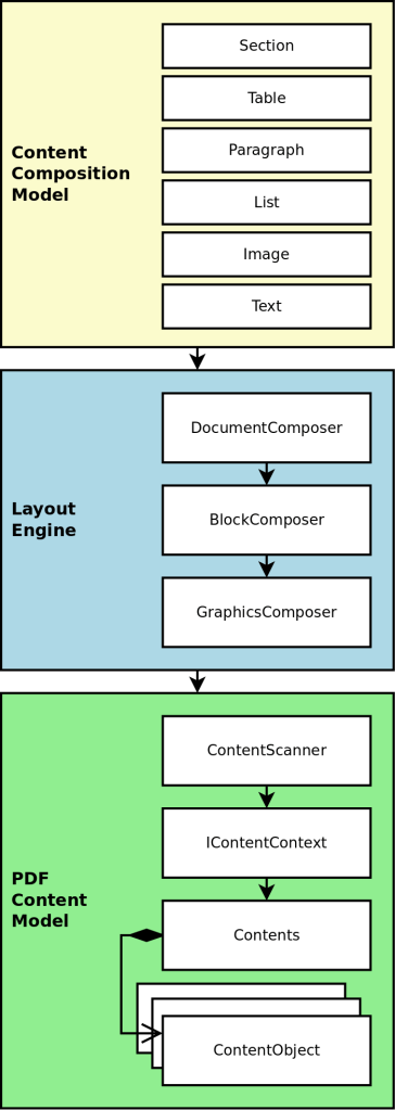 PDF Clown's content composition stack